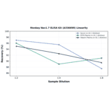 Linearity - Monkey Nav1.7 ELISA Kit (A336699) - Antibodies.com